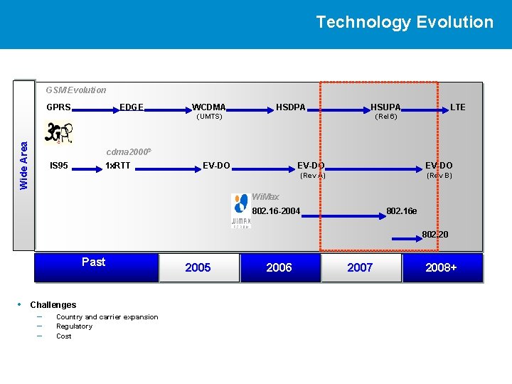 Technology Evolution GSM Evolution GPRS EDGE WCDMA HSDPA HSUPA Wide Area (UMTS) LTE (Rel