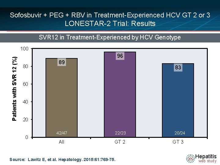 Sofosbuvir + PEG + RBV in Treatment-Experienced HCV GT 2 or 3 LONESTAR-2 Trial: