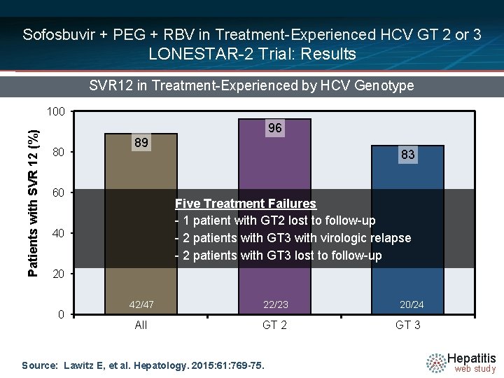 Sofosbuvir + PEG + RBV in Treatment-Experienced HCV GT 2 or 3 LONESTAR-2 Trial: