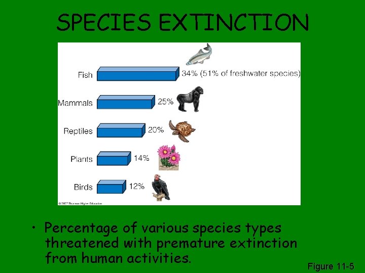 SPECIES EXTINCTION • Percentage of various species types threatened with premature extinction from human