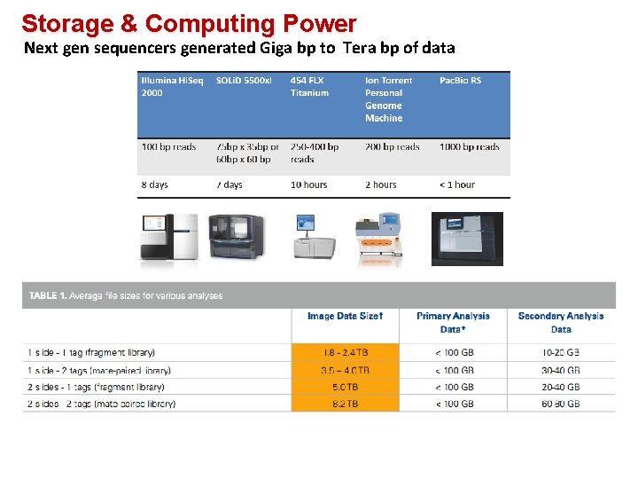 Storage & Computing Power Next gen sequencers generated Giga bp to Tera bp of
