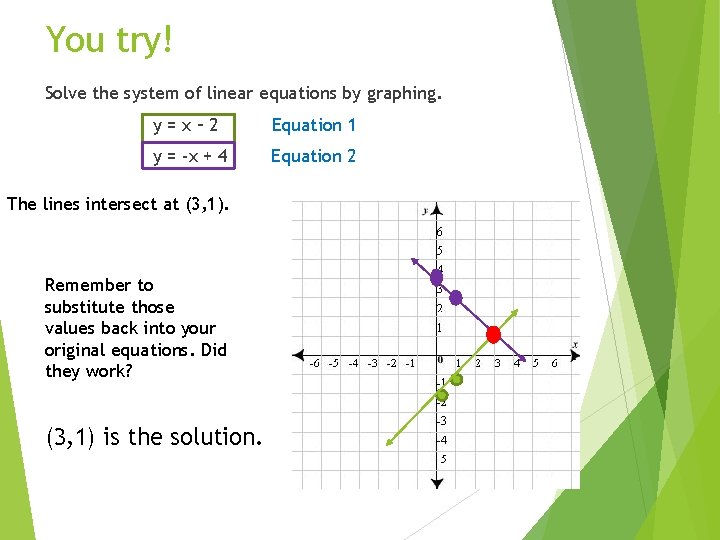 You try! Solve the system of linear equations by graphing. y=x– 2 Equation 1
