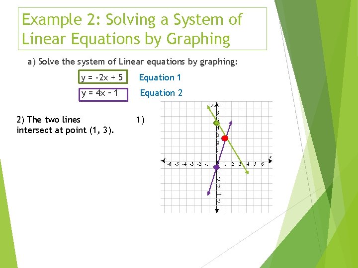 Example 2: Solving a System of Linear Equations by Graphing a) Solve the system