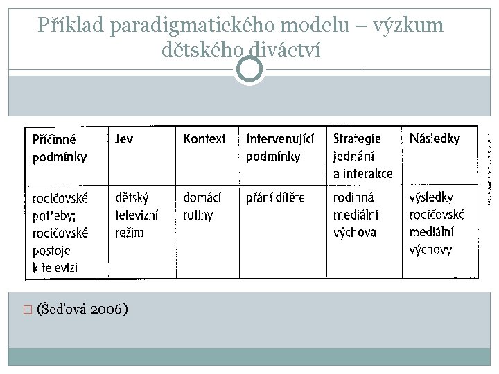 Příklad paradigmatického modelu – výzkum dětského diváctví � (Šeďová 2006) 