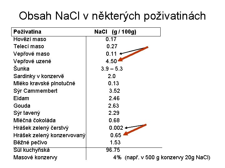 Obsah Na. Cl v některých poživatinách Poživatina Hovězí maso Telecí maso Vepřové uzené Šunka