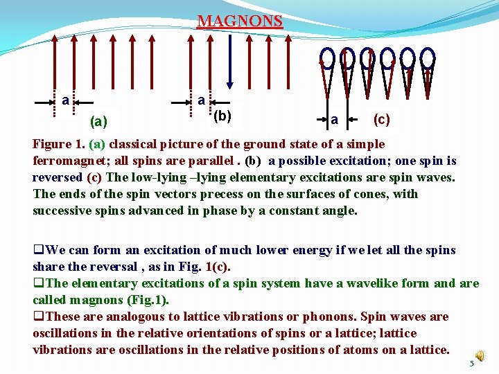 MAGNONS a a (a) (b) a (c) Figure 1. (a) classical picture of the