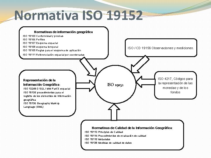 Normativa ISO 19152 Normativas de información geográfica ISO 19105 Conformidad y pruebas ISO 19106