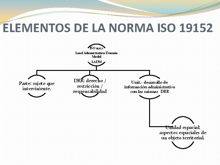 ELEMENTOS DE LA NORMA ISO 19152 Land Admnistration Domain Model LADM Parte: sujeto que