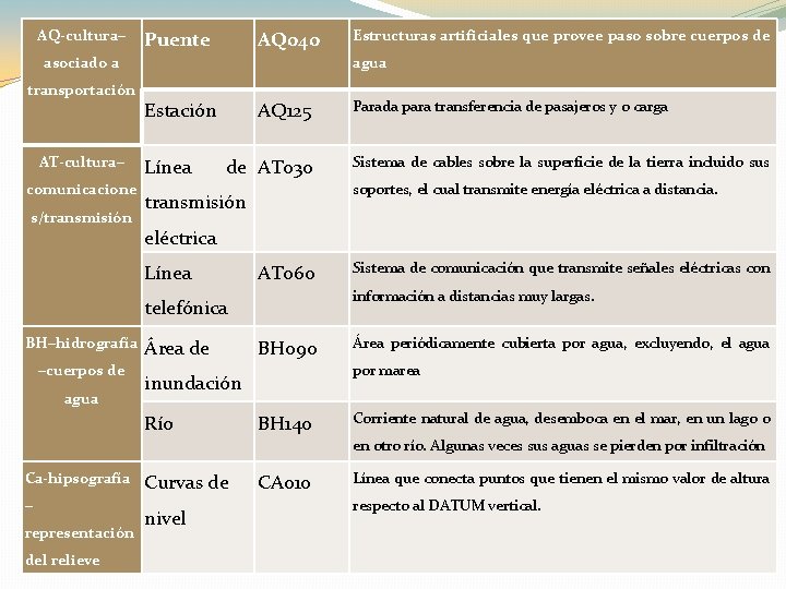 AQ-cultura– Puente AQ 040 asociado a transportación AT-cultura– comunicacione s/transmisión agua Estación Línea AQ