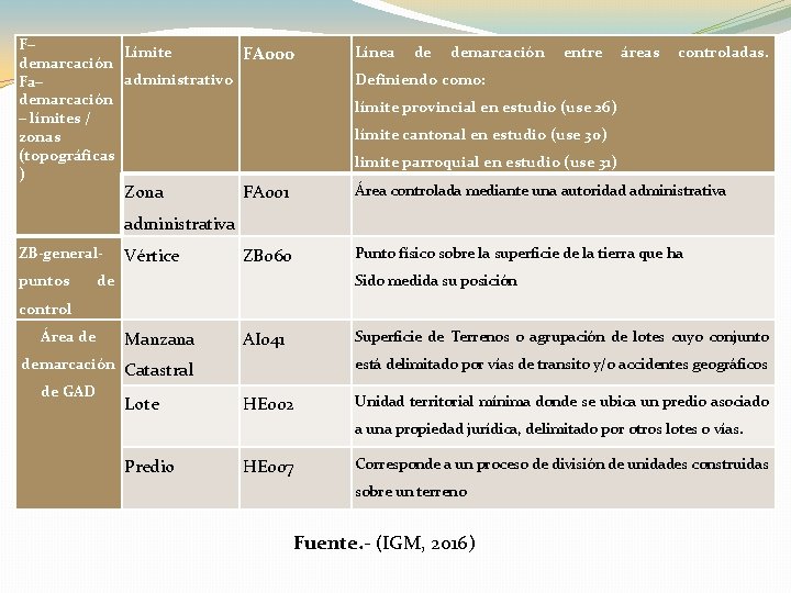 F– Límite FA 000 demarcación administrativo Fa– demarcación – límites / zonas (topográficas )