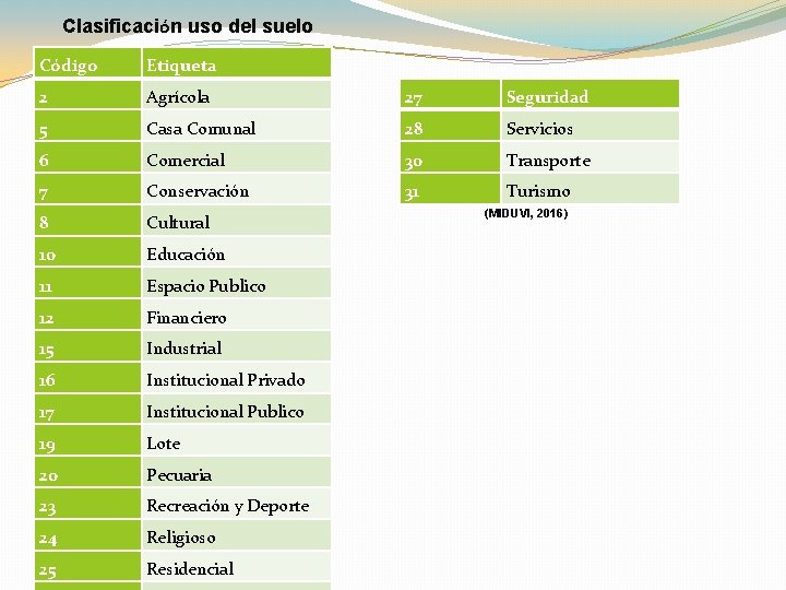 Clasificación uso del suelo Código Etiqueta 2 Agrícola 27 Seguridad 5 Casa Comunal 28