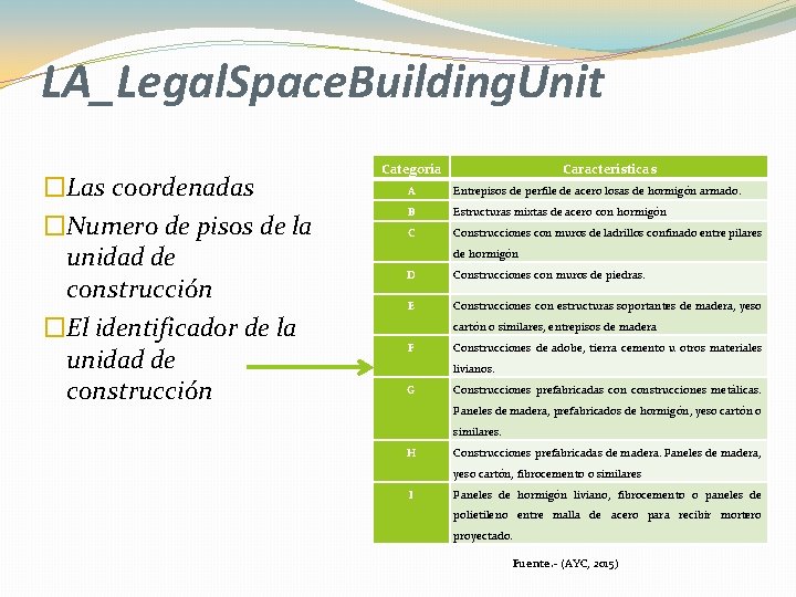 LA_Legal. Space. Building. Unit �Las coordenadas �Numero de pisos de la unidad de construcción