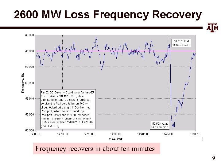 2600 MW Loss Frequency Recovery Frequency recovers in about ten minutes 9 