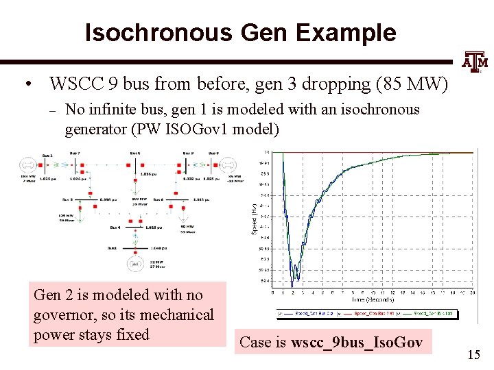 Isochronous Gen Example • WSCC 9 bus from before, gen 3 dropping (85 MW)