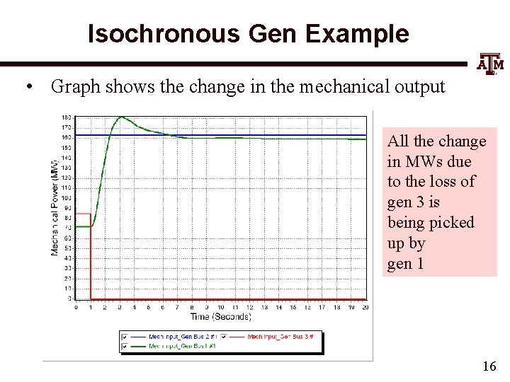 Isochronous Gen Example • Graph shows the change in the mechanical output All the