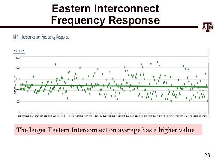 Eastern Interconnect Frequency Response The larger Eastern Interconnect on average has a higher value