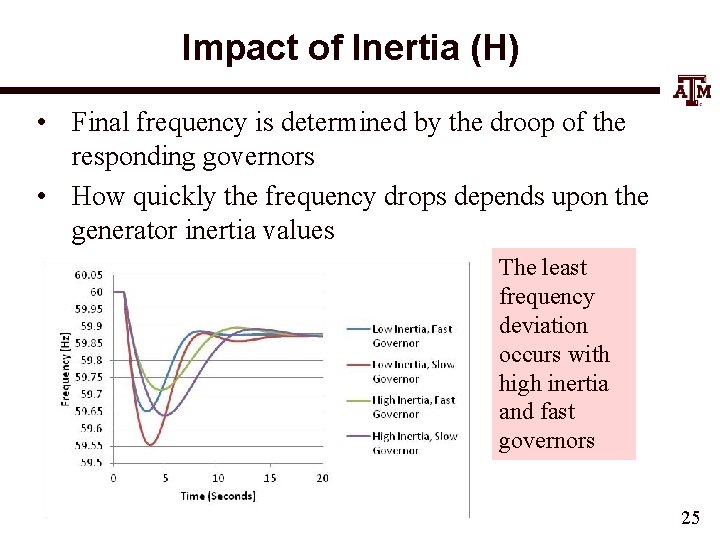 Impact of Inertia (H) • Final frequency is determined by the droop of the