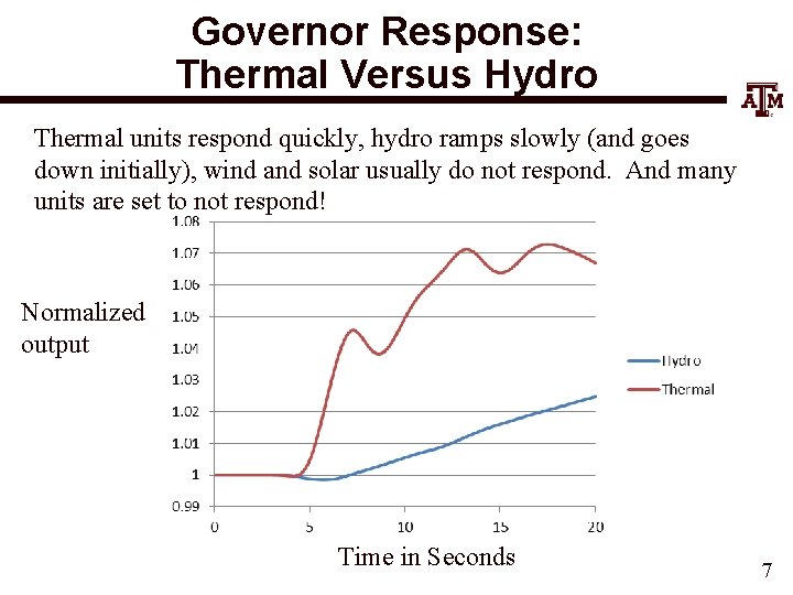Governor Response: Thermal Versus Hydro Thermal units respond quickly, hydro ramps slowly (and goes