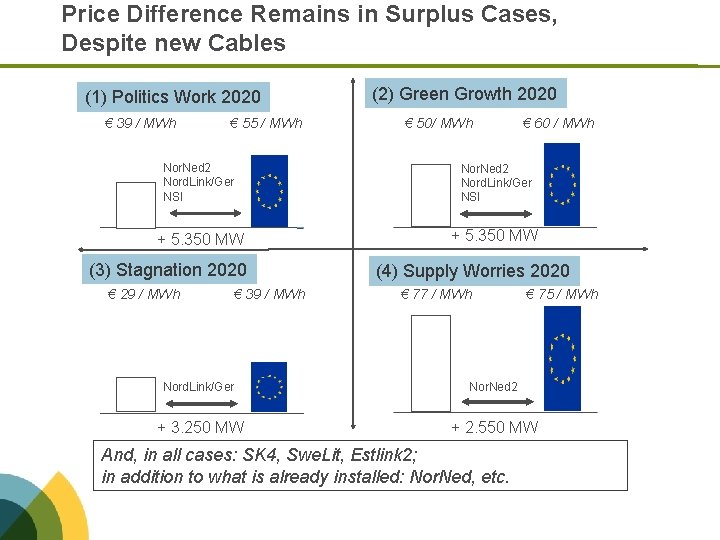 Price Difference Remains in Surplus Cases, Despite new Cables (1) Politics Work 2020 €