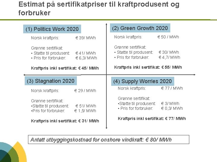 Estimat på sertifikatpriser til kraftprodusent og forbruker (1) Politics Work 2020 Norsk kraftpris: Grønne