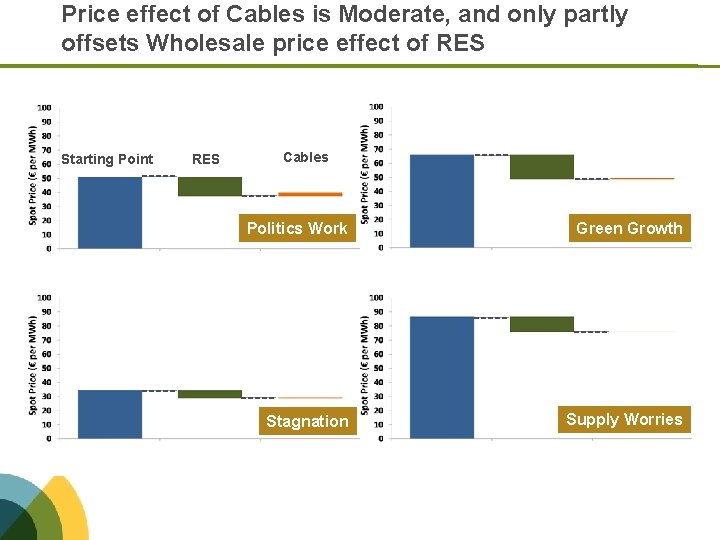 Price effect of Cables is Moderate, and only partly offsets Wholesale price effect of