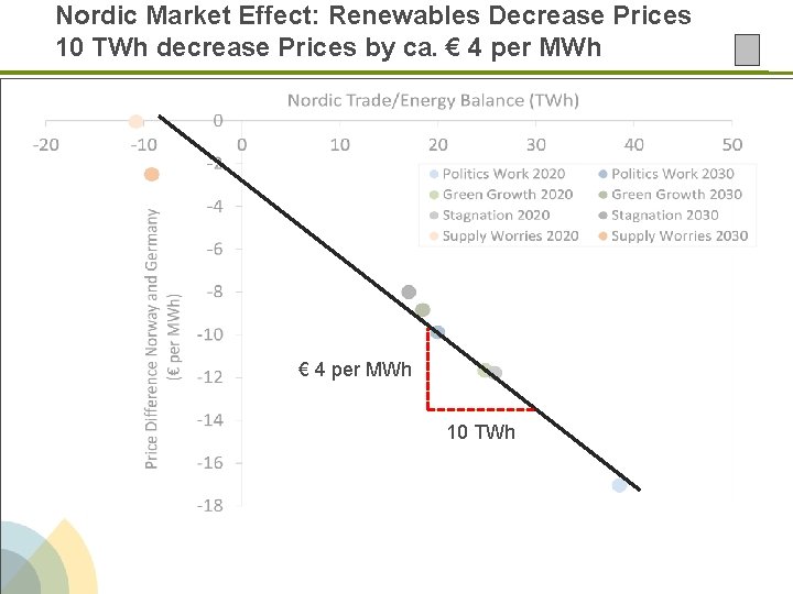 Nordic Market Effect: Renewables Decrease Prices 10 TWh decrease Prices by ca. € 4