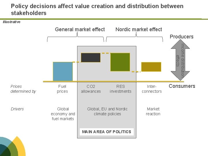 Policy decisions affect value creation and distribution between stakeholders Illustrative General market effect Nordic