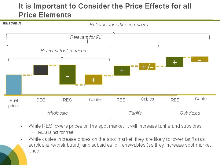 It is Important to Consider the Price Effects for all Price Elements Illustrative Relevant