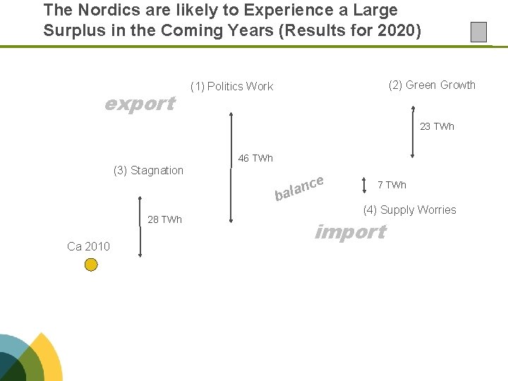 The Nordics are likely to Experience a Large Surplus in the Coming Years (Results