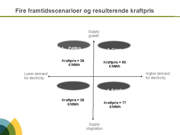 Fire framtidsscenarioer og resulterende kraftpris Supply growth 1. Politics work 2. Green growth Kraftpris