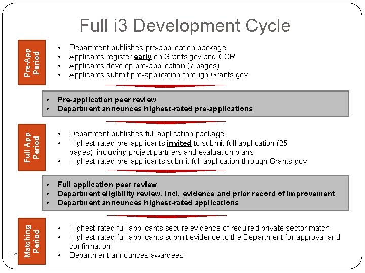 Full i 3 Development Cycle Pre-App Period • • • Full App Period Matching