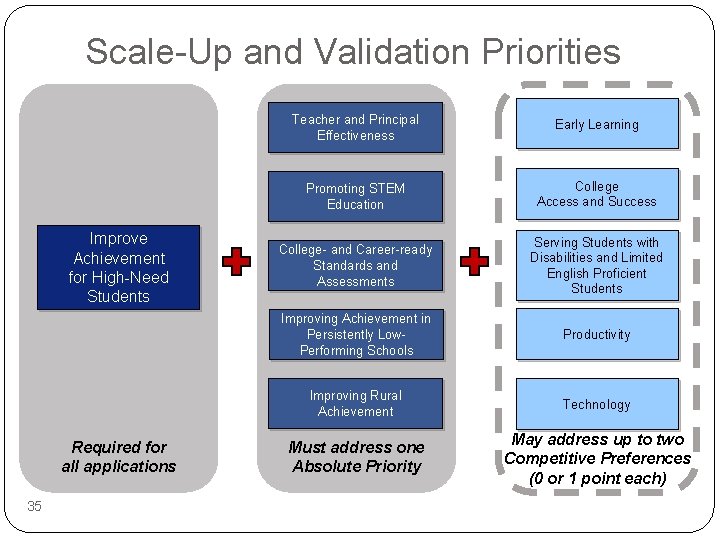 Scale-Up and Validation Priorities Improve Achievement for High-Need Students Required for all applications 35