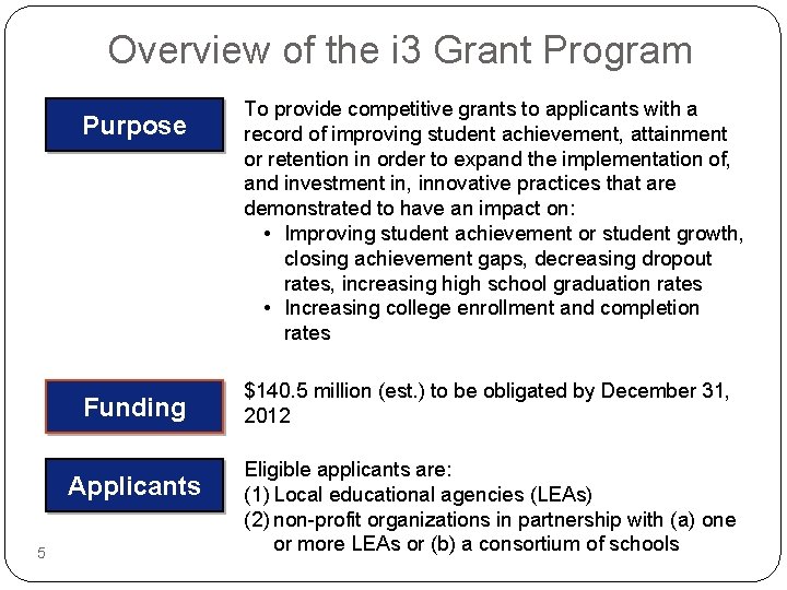 Overview of the i 3 Grant Program Purpose Funding Applicants 5 To provide competitive