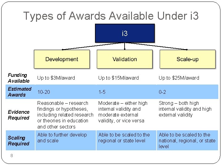 Types of Awards Available Under i 3 Funding Available Up to $3 M/award Up