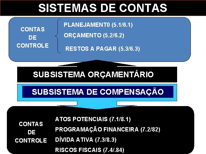 SISTEMAS DE CONTAS DE CONTROLE PLANEJAMENT 0 (5. 1/6. 1) ORÇAMENTO (5. 2/6. 2)