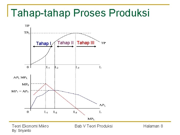 Tahap-tahap Proses Produksi Tahap I Teori Ekonomi Mikro By: Sriyanto Tahap III Bab V