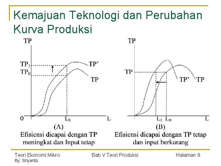 Kemajuan Teknologi dan Perubahan Kurva Produksi Teori Ekonomi Mikro By: Sriyanto Bab V Teori