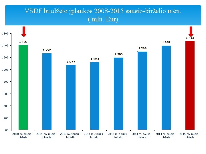 VSDF biudžeto įplaukos 2008 -2015 sausio-birželio mėn. ( mln. Eur) 1 600 1 473
