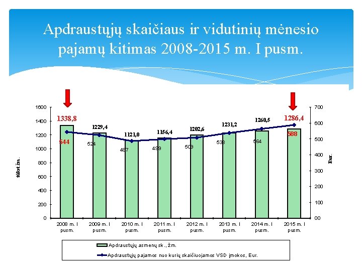 Apdraustųjų skaičiaus ir vidutinių mėnesio pajamų kitimas 2008 -2015 m. I pusm. 1600 1400