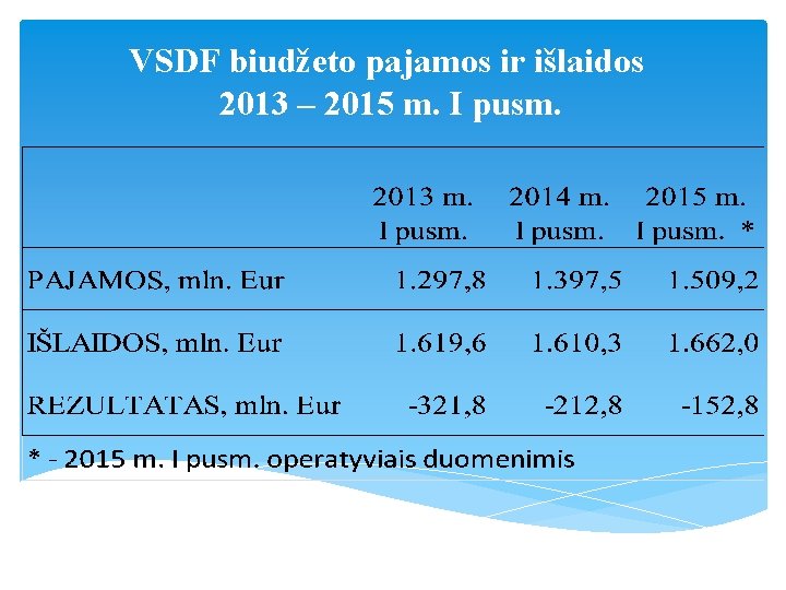 VSDF biudžeto pajamos ir išlaidos 2013 – 2015 m. I pusm. 