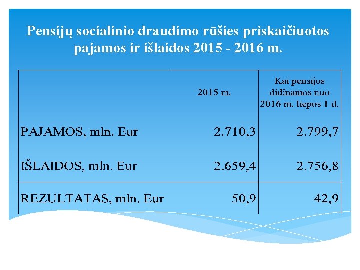 Pensijų socialinio draudimo rūšies priskaičiuotos pajamos ir išlaidos 2015 - 2016 m. 