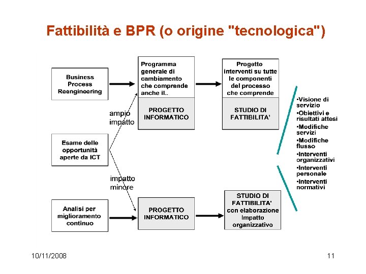 Fattibilità e BPR (o origine "tecnologica") 10/11/2008 11 