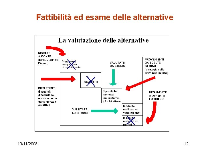 Fattibilità ed esame delle alternative 10/11/2008 12 