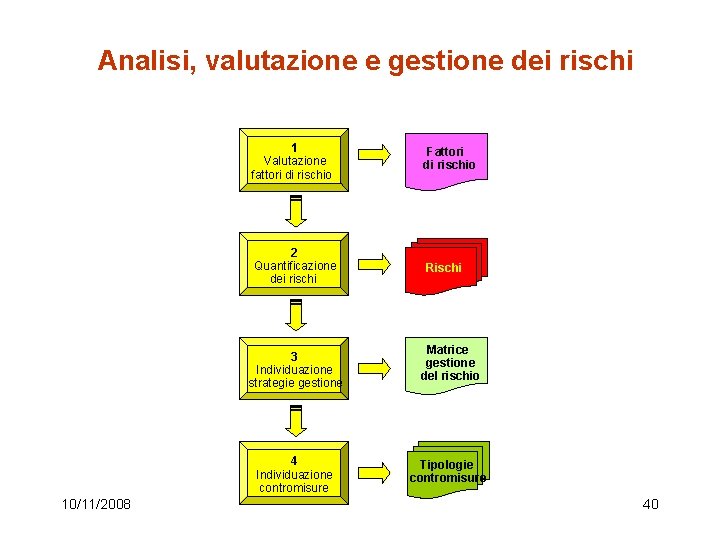 Analisi, valutazione e gestione dei rischi 1 Valutazione fattori di rischio Fattori di rischio