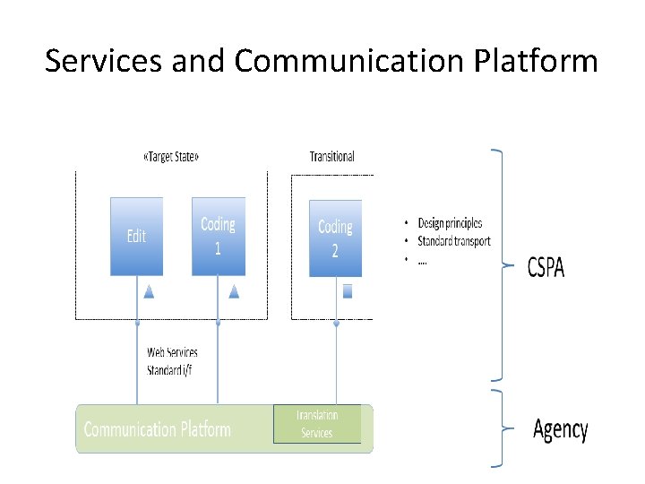 Services and Communication Platform 