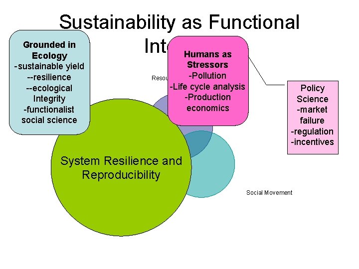 Sustainability as Functional Grounded in Integrity Humans as Ecology -sustainable yield --resilience --ecological Integrity