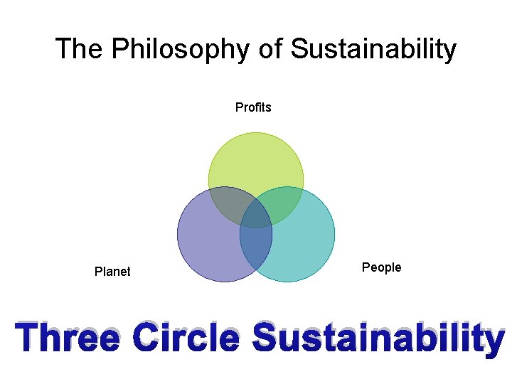 The Philosophy of Sustainability Profits Economy Planet Environment People Society Three Circle Sustainability 