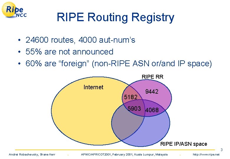 RIPE Routing Registry • 24600 routes, 4000 aut-num’s • 55% are not announced •