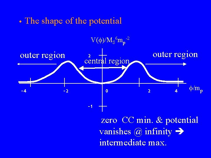  • The shape of the potential V(f)/MS 6 mp-2 outer region -4 outer