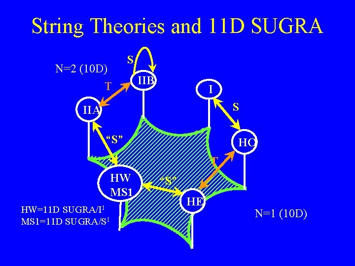 String Theories and 11 D SUGRA S N=2 (10 D) T IIB I S